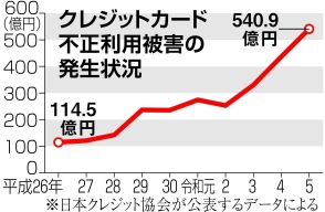 クレカ番号総当たりで不正利用 カードを金庫に入れていても被害に「生成AIが犯行助長」