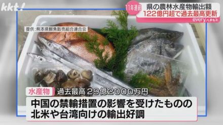 熊本県の農林水産物輸出額122億4千万円 11年連続で過去最高を更新