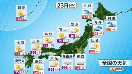 きょう(金)の天気　猛暑と急な激しい雷雨に注意　日本海側で40℃近い暑さになる所も　静岡県は災害の危険度大　北海道は広く雨風強まる