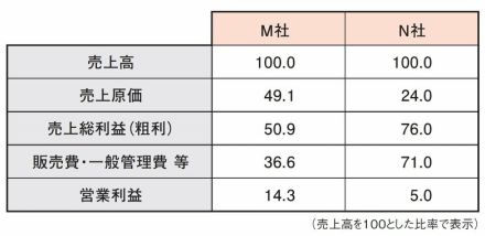 株のプロが業績判断で利益よりも遥かに注目する1つの指標