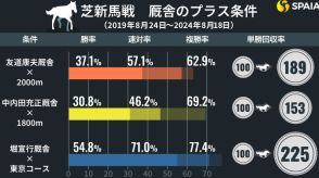 芝新馬戦を厩舎、産駒データで攻略　勝率54.8%「堀宣行厩舎×東京」がアツい