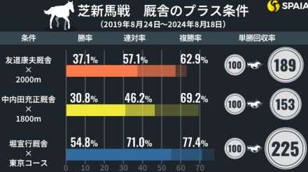 芝新馬戦を厩舎、産駒データで攻略　勝率54.8%「堀宣行厩舎×東京」がアツい