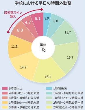 教員の5人に1人が過労死ライン超え――生成AIも活用した校務DX【1】