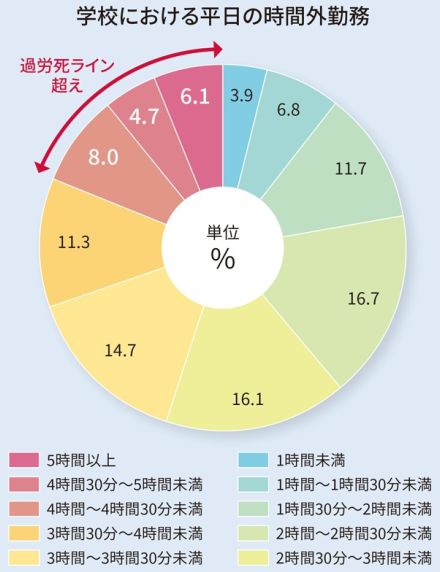 教員の5人に1人が過労死ライン超え――生成AIも活用した校務DX【1】