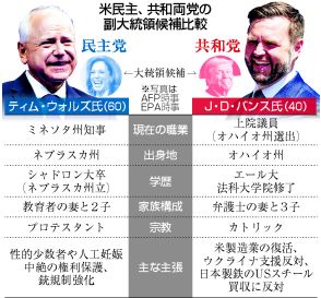 【図解】中西部激戦州の争奪バトル＝ウォルズ氏VSバンス氏―米副大統領候補