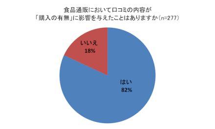 食品のEC・通販で口コミ・レビューは「購入に影響がある」と8割が回答。口コミ重視は約5割