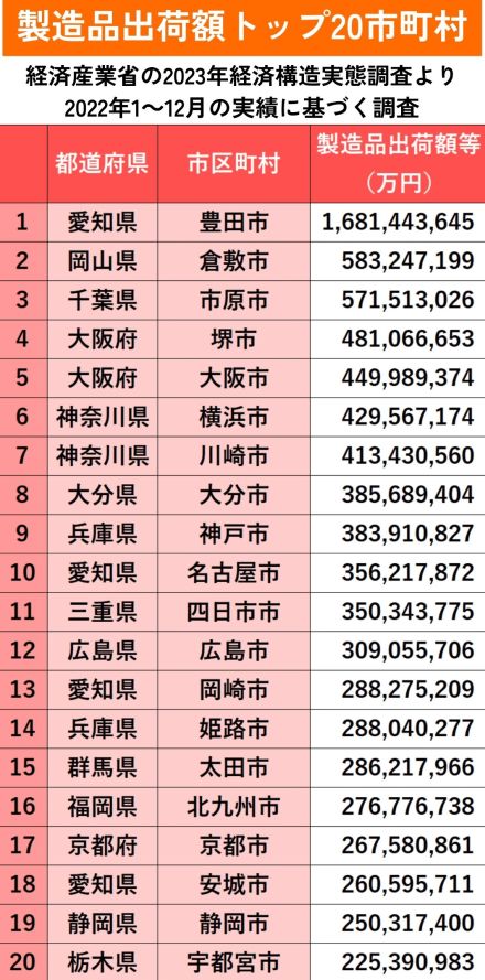 製造品出荷額で見る「製造業のまち」　広島市は全国12位、そして全国2位は中国地方のあの都市