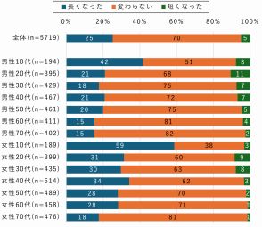 テレビの視聴時間、約4人に1人が「短くなった」と回答。10代女性では約6割が「スマホの利用が増えた」【モバ研調べ】