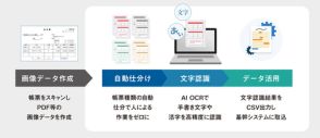 ハンモック、事前の帳票設計や設定が不要なAI-OCRソリューション「DX OCR」を正式リリース