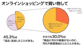 通販で買った商品、汚れや破損なくても「汚れているので返品」約3割が経験あり【Riskified Japan調べ】