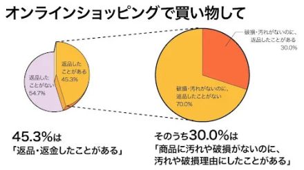 通販で買った商品、汚れや破損なくても「汚れているので返品」約3割が経験あり【Riskified Japan調べ】