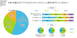 プッシュ通知、1日に何度も送られるとお役立ち情報でも逆効果。最適な頻度は？【アルファノート調べ】