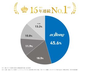 【EC構築ソリューション市場2023年度】市場規模は420億円、国内シェアでecbeingが16年連続シェア1位