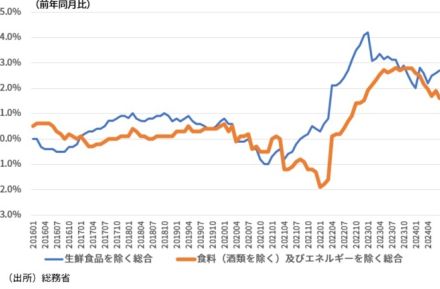 予想通りとなった7月全国CPI：基調的な物価上昇率、サービス価格上昇率の下振れで、日銀は早期追加利上げに慎重か