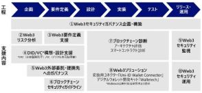 NRIセキュア、Web3事業のセキュリティ対策を総合的に支援するサービスを提供