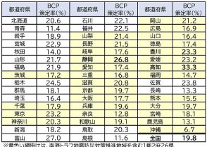 南海トラフ地震の防災対策で注目集まるBCP策定。企業はどのくらい対策をしている？ BCP策定率＆策定意向のトップは高知県