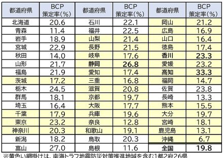 南海トラフ地震の防災対策で注目集まるBCP策定。企業はどのくらい対策をしている？ BCP策定率＆策定意向のトップは高知県