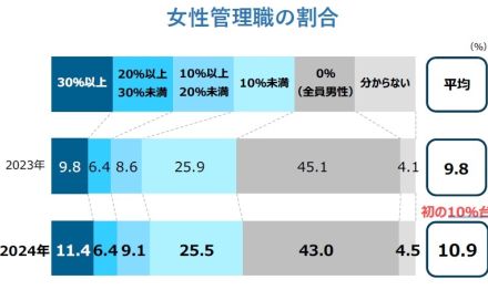 女性管理職の割合、初の1割超え～じわり前進も「女性の昇進意欲」などに課題～