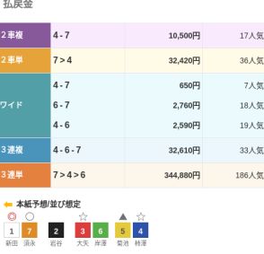 川崎競輪S級決勝で34万4880円車券が飛び出す　人気の新田祐大は失格に