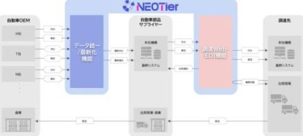 日本情報通信、自動車製造業界向けの販売・調達業務効率化ソリューション「NEOTier」を提供