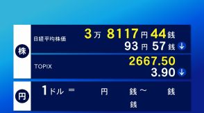 23日東京株式市場前場　93円57銭安の3万8117円44銭で終了