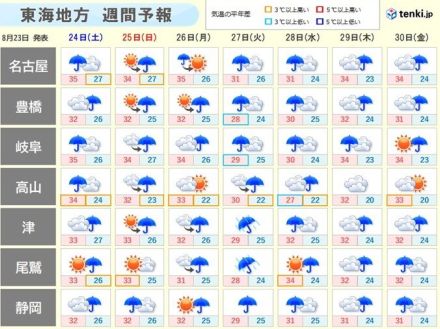 東海　台風10号は週明けに強い勢力で西～東日本直撃か　早めに大雨や暴風への備えを