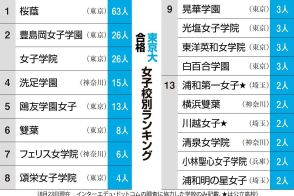 東大合格女子校ランキング　63人合格の桜蔭が1位、鴎友は前年比4倍超　2人以上は18校