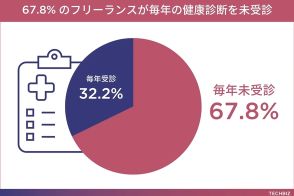 理由の1位は「めんどくさい」…  ITフリーランスの44%が過去2年間健康診断を受けず