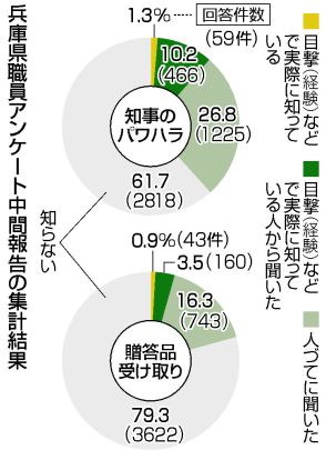 【図解】知事パワハラ、新たな疑惑指摘＝職員アンケート、証人尋問も実施―兵庫県議会