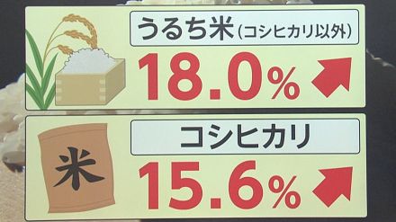 電気代が43年ぶり、うるち米・コシヒカリが20年ぶりの上げ幅に　消費者物価指数が35カ月連続で上昇