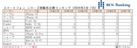 OPPO・シャープ・ソニーの新製品が初TOP10入り、24年7月のスマートフォン市場【BCNランキング】