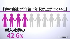 「5年後収入増」回答は半数以下　新入社員の将来・給与への不安明らかに