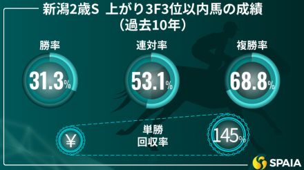 【新潟2歳S】能力を発揮しやすいコースで速い上がりが必須　京大競馬研の本命はスターウェーブ