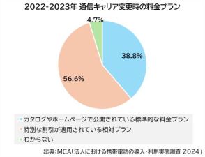 携帯各社の法人向け料金プランの動向