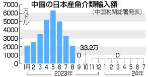 【図解】「核汚染水」の呼称今も＝中国で広がる風評被害―処理水放出1年