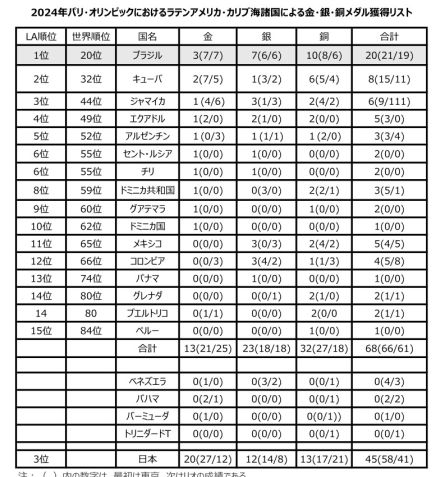 《ブラジル》特別寄稿＝パリ五輪ラ米カリブ諸国メダル状況＝人口比でみる獲得の意外な効率＝桜井悌司（ラテンアメリカ協会顧問）