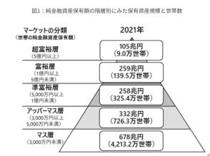 日本でもインフレ、準富裕層の定義は「5000万円以上」のまま？--野村総研に聞いた