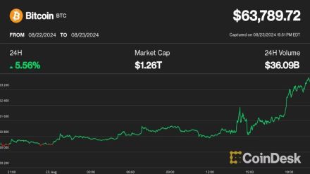 ビットコイン、6万4000ドルに急騰──ケネディ・ジュニア氏のトランプ氏支持表明で加速