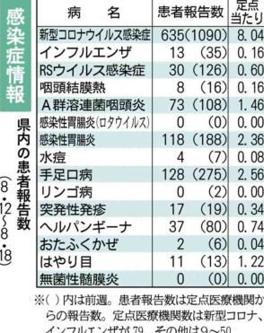 新型コロナ、4週連続減少　梅毒は今年累計140人に　県感染症情報