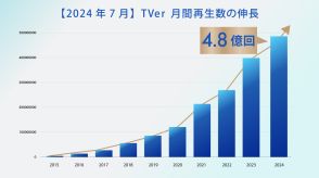 「TVer」好調、民放キー局業績下支え　4～6月期決算