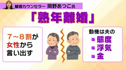 【熟年離婚の割合が過去最高】切り出すのは大半が女性…理由は『態度・浮気・お金』『50代以上限定マッチングアプリ』『長寿化』などで今後も増加！？