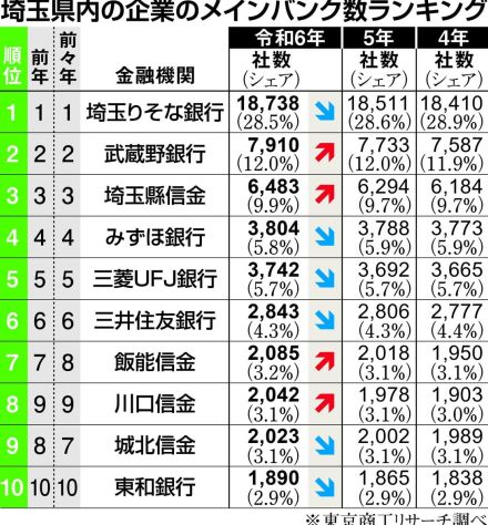 埼玉県内企業のメインバンク、川口信金が8位にランクアップ　営業範囲拡大が要因　埼玉経済ウォッチ