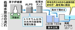 処理水放出1年　透明性確保で風評抑制も　問われる東電の管理体制