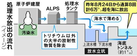 処理水放出1年　透明性確保で風評抑制も　問われる東電の管理体制