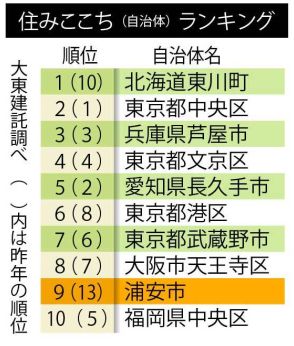 「住みここち」ランキング、浦安市が全国9位　利便性、移住の多さ評価　「防災」は印西市3位