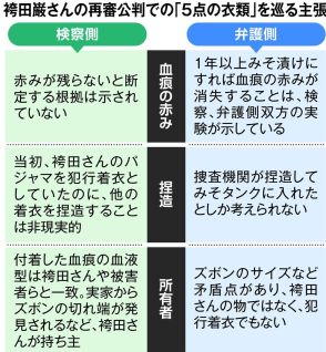 袴田事件　無罪の公算大も死刑求刑のなぜ　検察の主張「死んでいない」