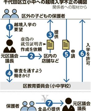 千代田区立校の越境入学で虚偽申請　元議長あっせん、保護者から金品