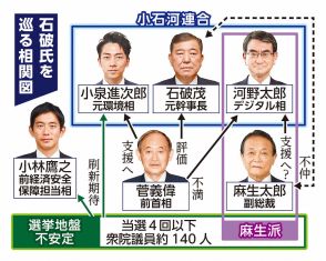 石破氏、最後の戦い　進次郎氏に宣戦布告「必要なのは“刷新感”ではない。本当に刷新されたかどうか」