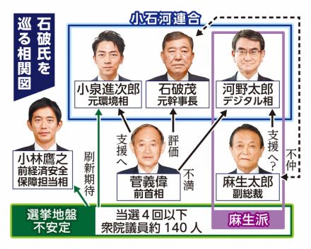 石破氏、最後の戦い　進次郎氏に宣戦布告「必要なのは“刷新感”ではない。本当に刷新されたかどうか」