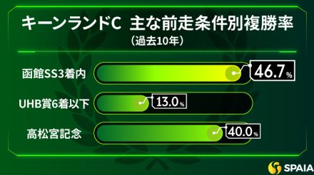 【キーンランドC】実力はスプリント界トップクラス　東大HCの本命は安定感抜群のナムラクレア